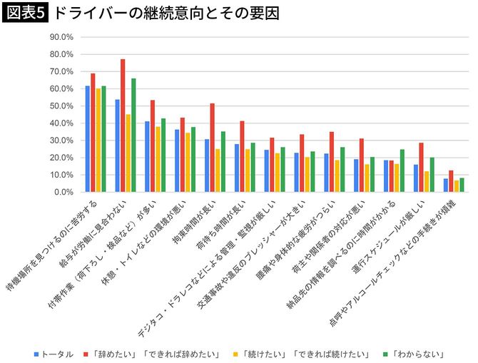 【図表5】ドライバーの継続意向とその要因