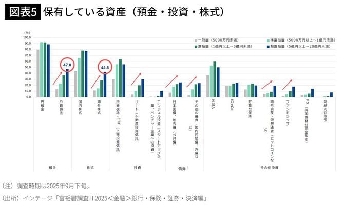 【図表5】保有している資産（預金・投資・株式）
