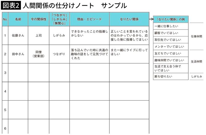 【図表2】人間関係の仕分けノート サンプル