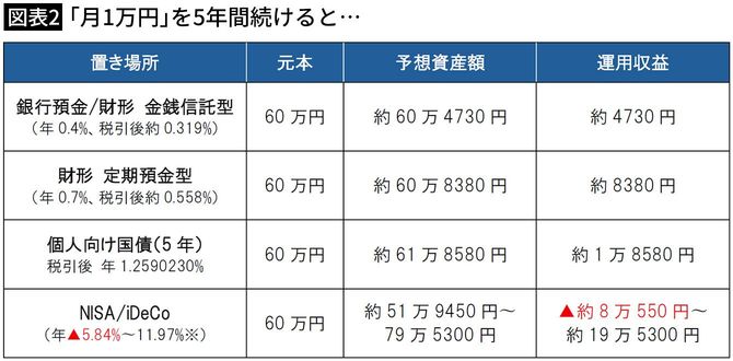 【図表2】「月1万円」を5年間続けると…