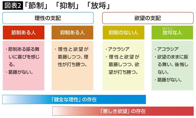 「節制」「抑制」「放埓」
