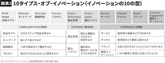 【図表】10タイプス・オブ・イノベーション（イノベーションの10の型）