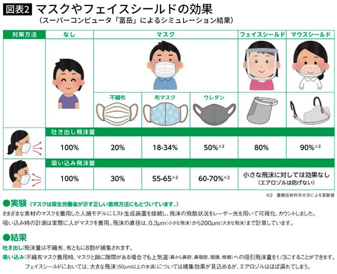 マスクやフェイスシールドの効果（スーパーコンピュータ「富岳」によるシミュレーション結果）