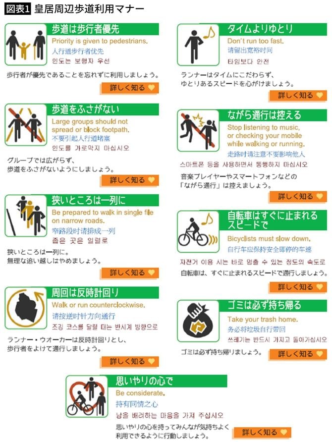 【図表1】皇居周辺歩道利用マナー