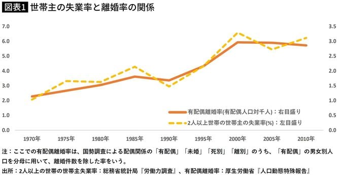 【図表1】世帯主の失業率と離婚率の関係