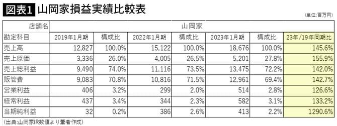 【図表】山岡家損益実績比較表