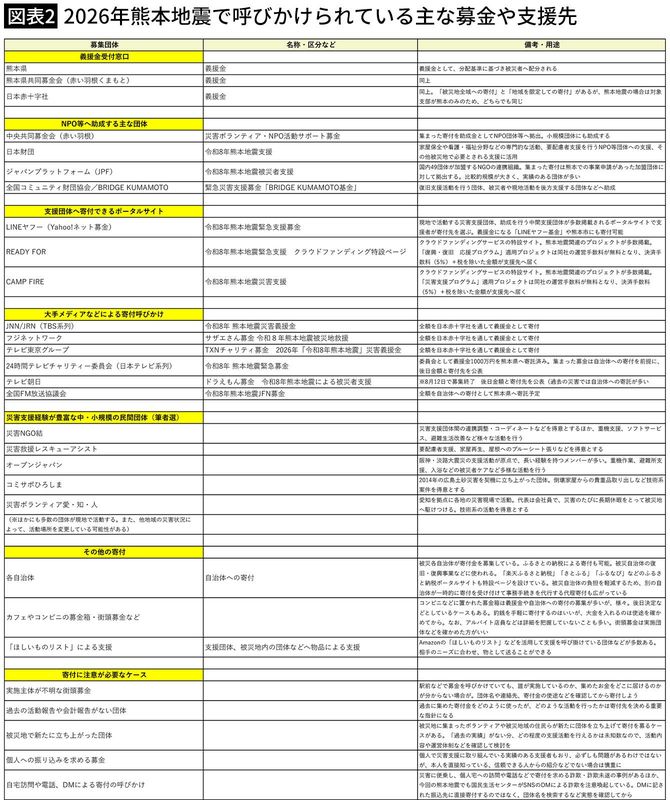 【図表2】2026年熊本地震で呼びかけられている主な募金や支援先