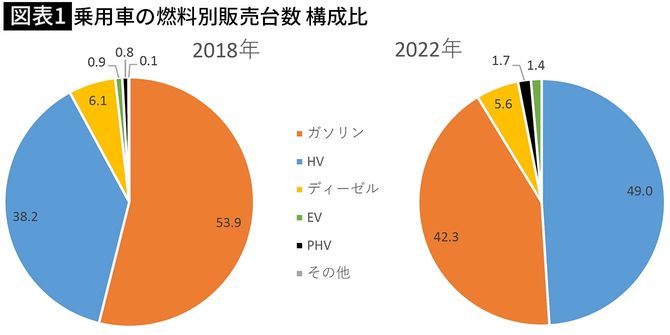 【図表1】乗用車の燃料別販売台数 構成比