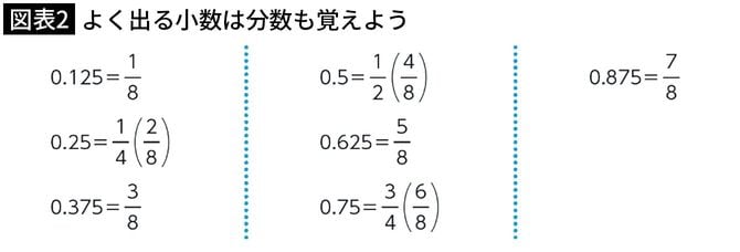 【図表2】よく出る小数は分数も覚えよう