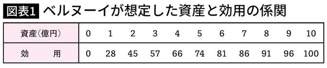 ベルヌーイが想定した資産と効用の係関