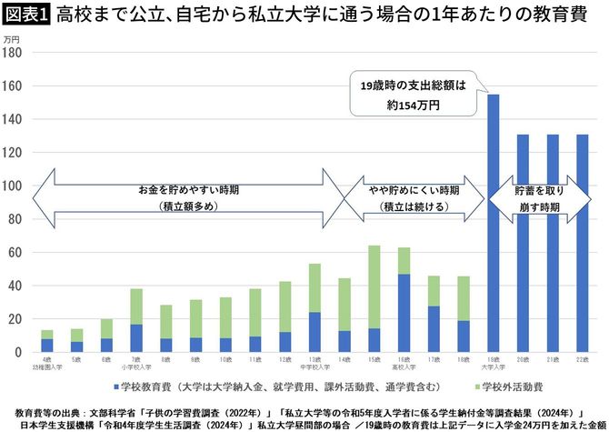 【図表1】高校まで公立、自宅から私立大学に通う場合の1年あたりの教育費
