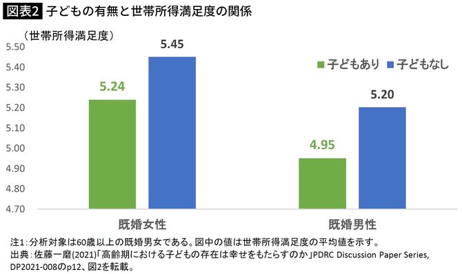 子どもの有無と世帯所得満足度の関係