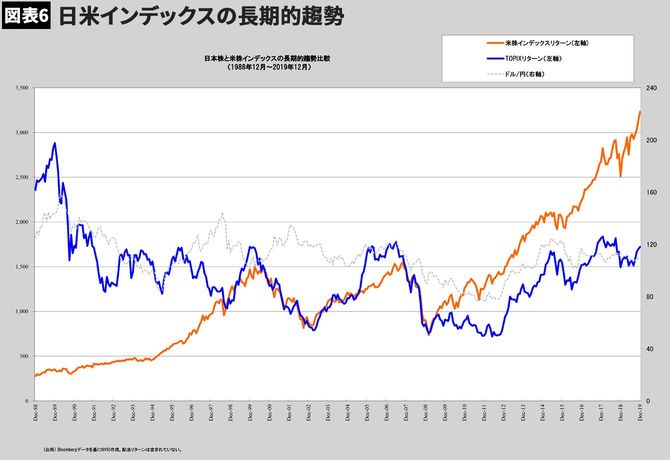 【図表6】日米インデックスの長期的趨勢