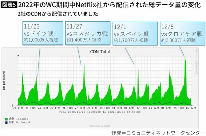 【図表】2022年のWC期間中Netflix社から配信された総データ量の変化