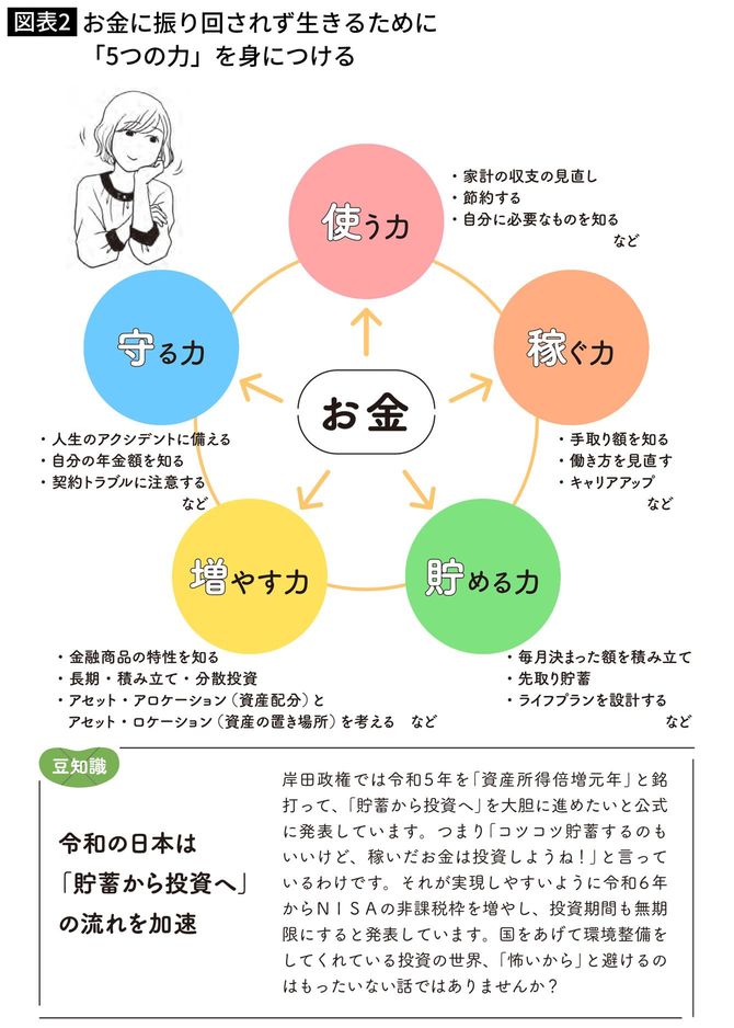 お金に振り回されず生きるために「5つの力」を身につける