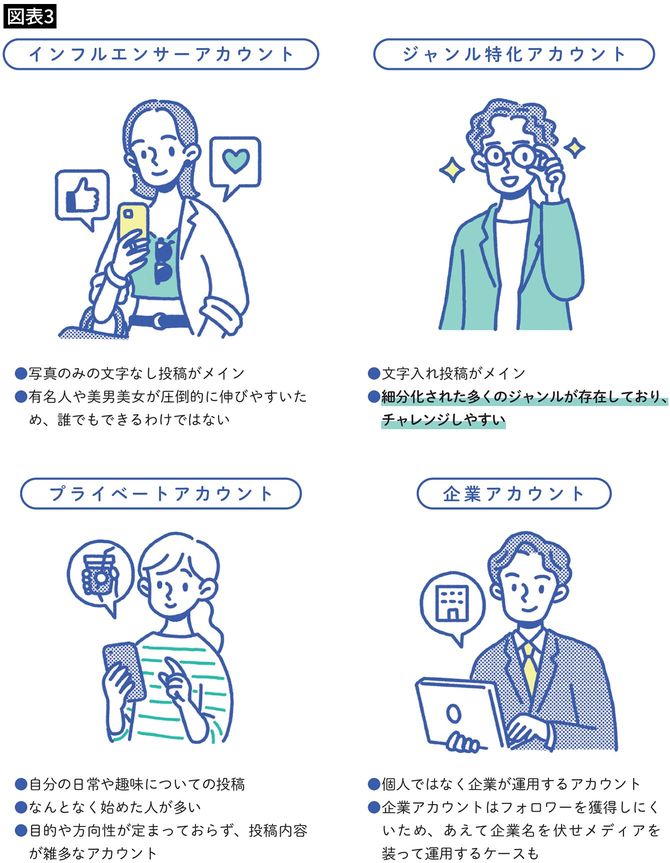 Instagramの投稿者、4つのタイプ