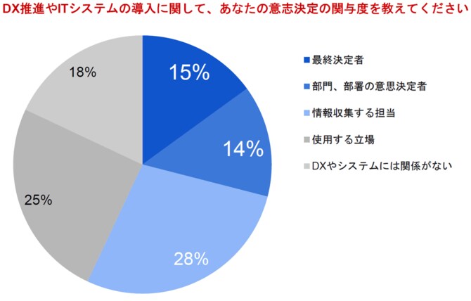 【図表】DX推進やITシステムの導入に関しての関与度