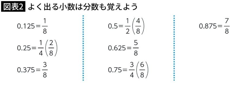 【図表2】よく出る小数は分数も覚えよう
