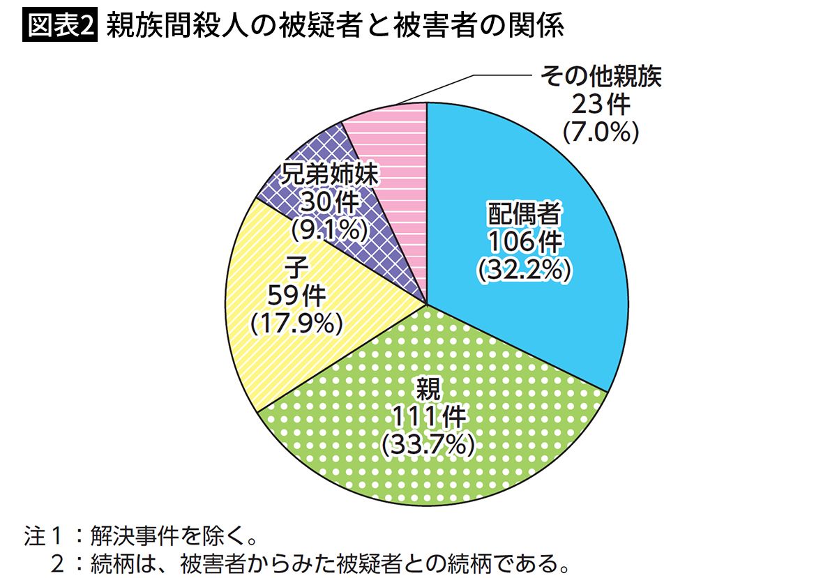 【図表2】親族間殺人の被疑者と被害者の関係