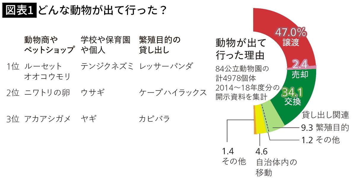 【図表1】どんな動物が出て行った？