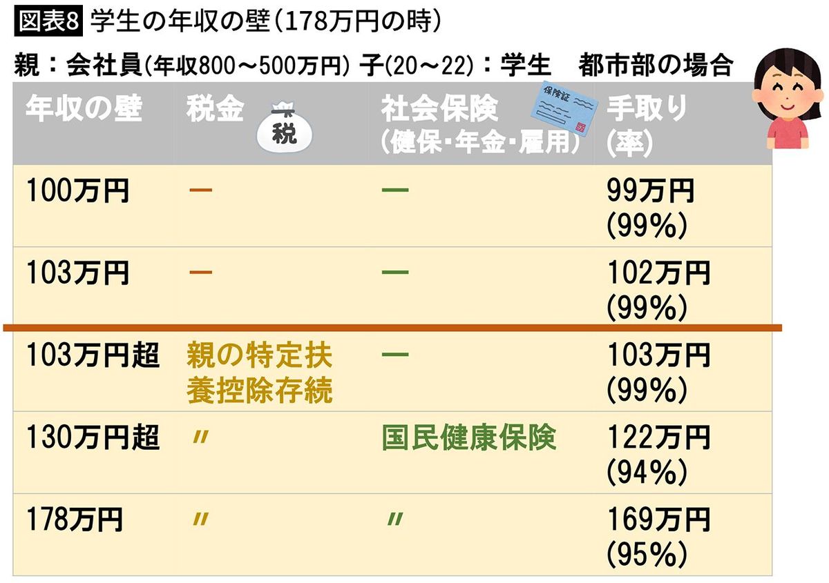 【図表8】学生の年収の壁（178万円の時）