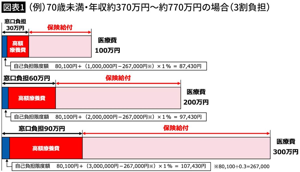 【図表1】（例）70歳未満・年収約370万円～約770万円の場合（3割負担）