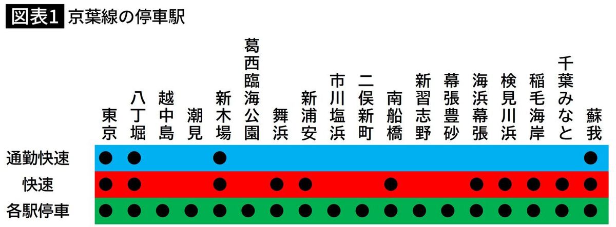 京葉線の停車駅