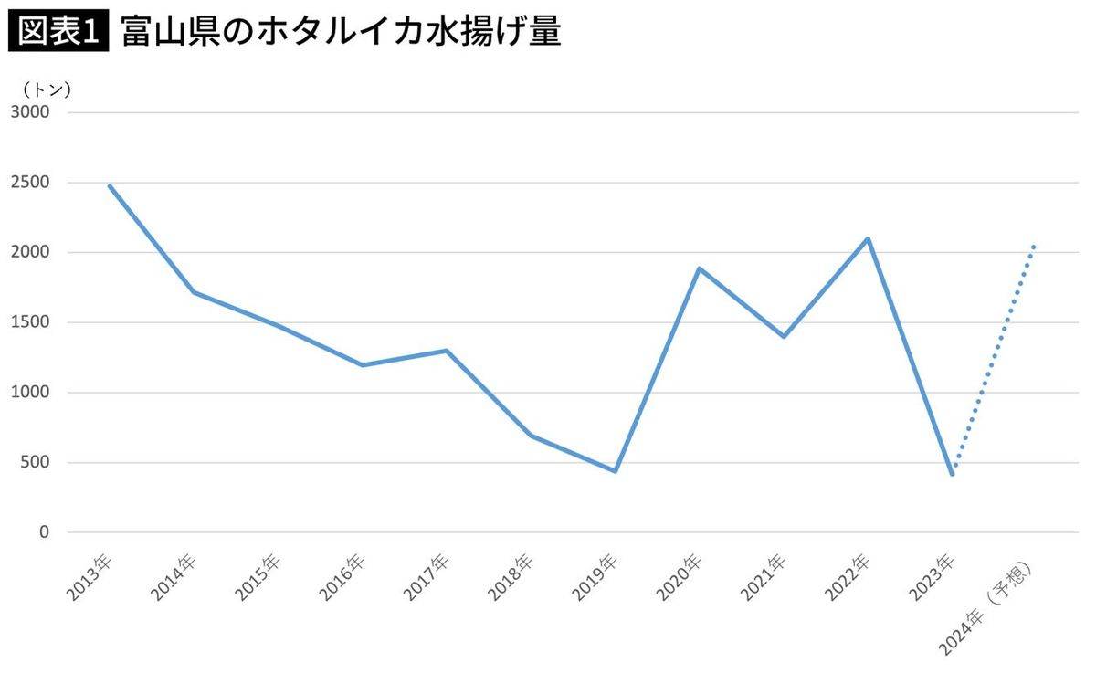 富山県のホタルイカ水揚げ量のグラフ