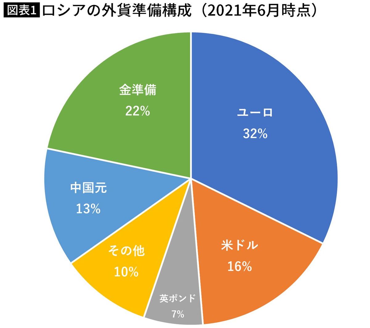 【図表】ロシアの外貨準備構成（2021年6月時点）