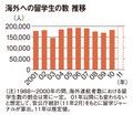 海外への留学生の数 推移