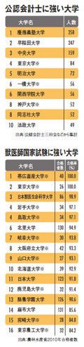 公認会計士に強い大学／獣医師国家試験に強い大学