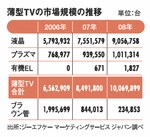 薄型TVの市場規模の推移