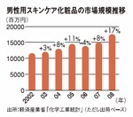 男性用スキンケア化粧品の市場規模推移
