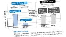 保険に入るのは損なのか､得なのか…経済学者が｢期待値だけでは判断できない｣と話す損得以外のモノサシ