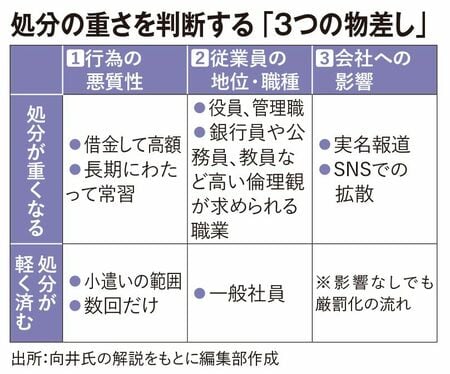 【図表】処分の重さを判断する「3つの物差し」