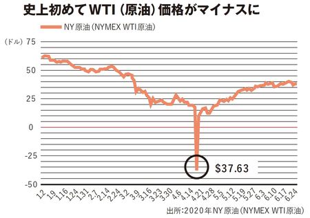 史上初めてWTI（原油）価格がマイナスに