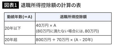 退職所得控除額の計算の表