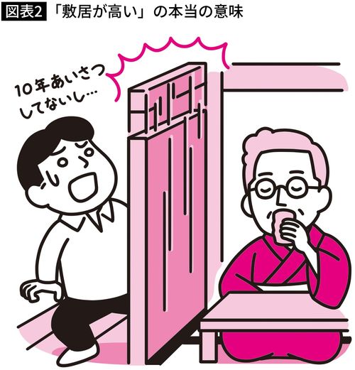 【図表】「敷居が高い」の本当の意味