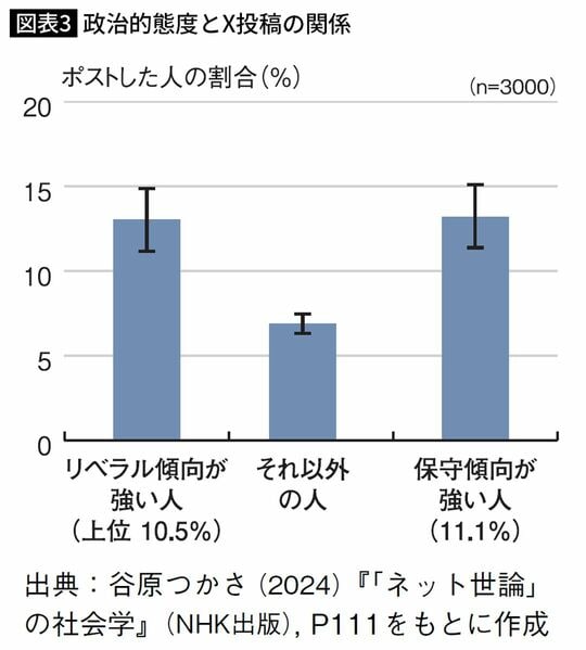 政治的態度とX投稿の関係