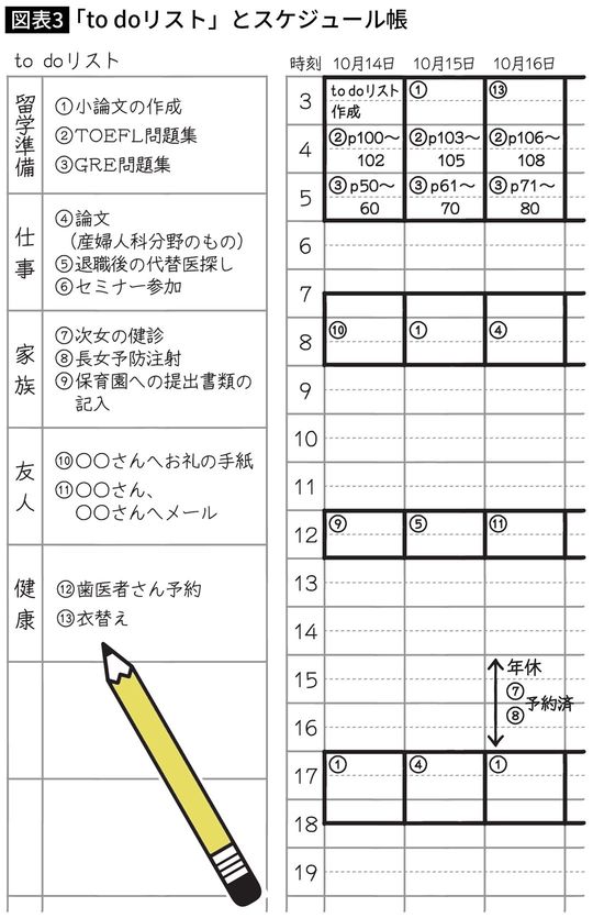 【図表】「to doリスト」とスケジュール帳