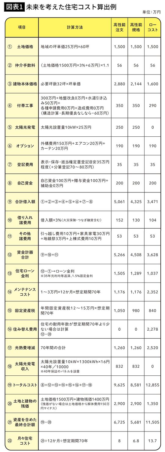 【図表1】未来を考えた住宅コスト算出例