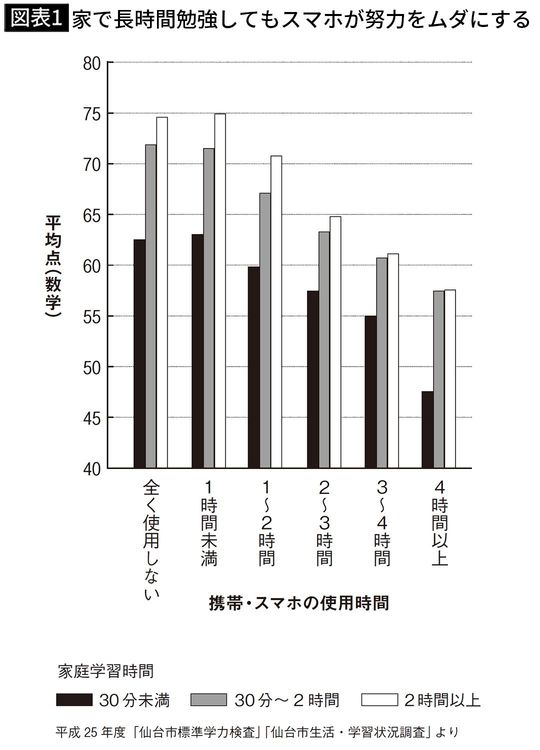 【図表1】家で長時間勉強してもスマホが努力をムダにする