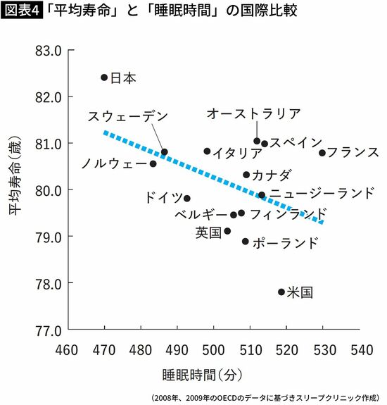【図表】「平均寿命」と「睡眠時間」の国際比較