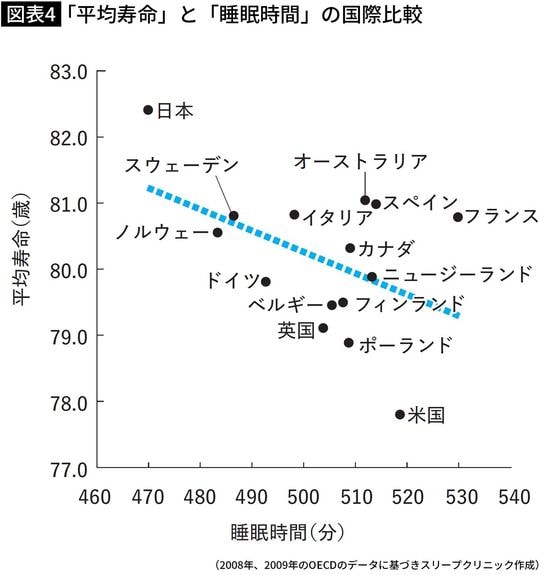 【図表】「平均寿命」と「睡眠時間」の国際比較