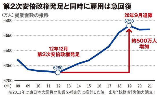 第2次安倍政権発足時と同時に雇用は急回復