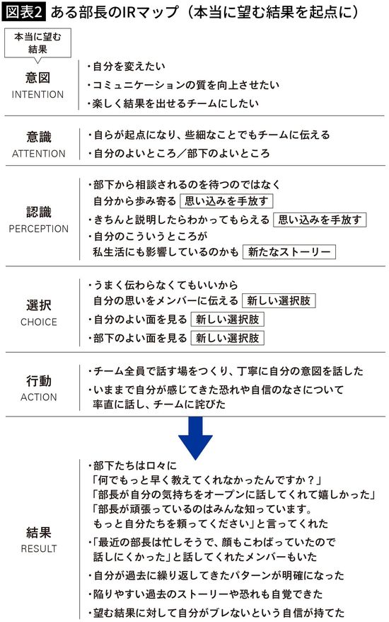 【図表2】ある部長のIRマップ(本当に望む結果を起点に)