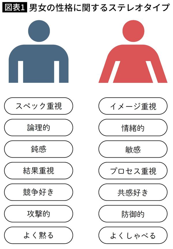 男女の性格に関するステレオタイプ