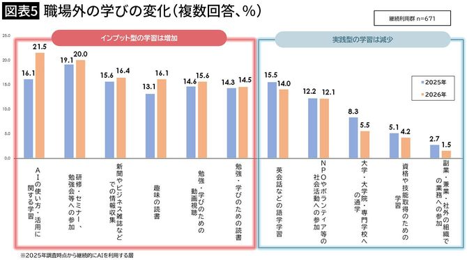【図表5】職場外の学びの変化（複数回答、％）