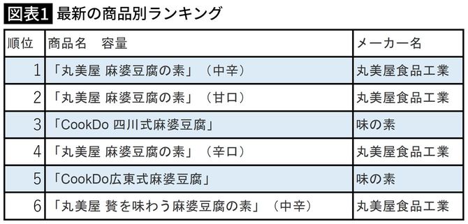 最新の商品別ランキング