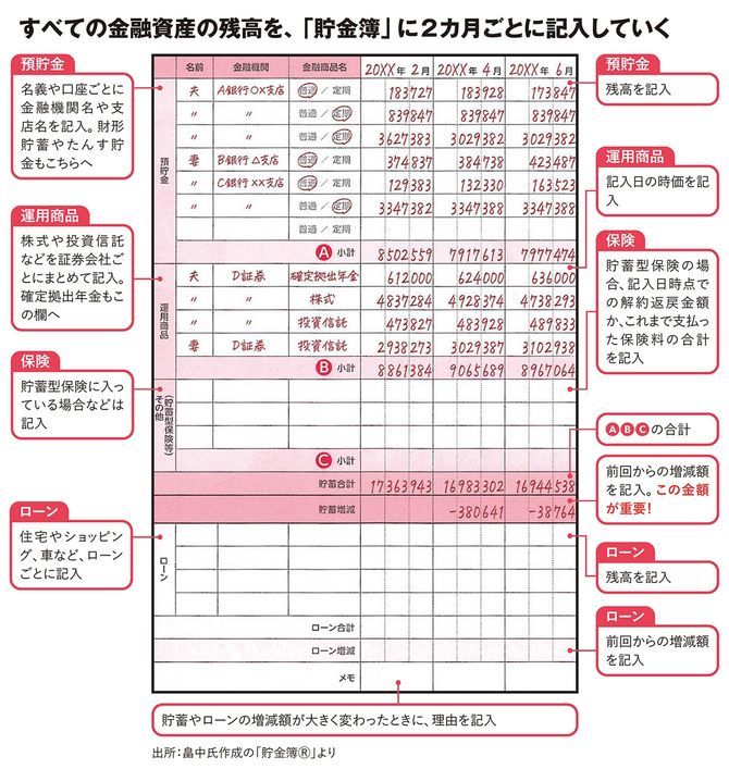 【図表】すべての金融資産の残高を、「貯金簿」に2カ月ごとに記入していく